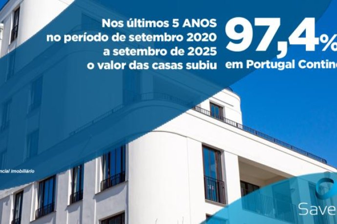 Preço das casas em Portugal Continental sobe 97,4% nos últimos 5 anos