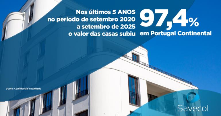Preço das casas em Portugal Continental sobe 97,4% nos últimos 5 anos